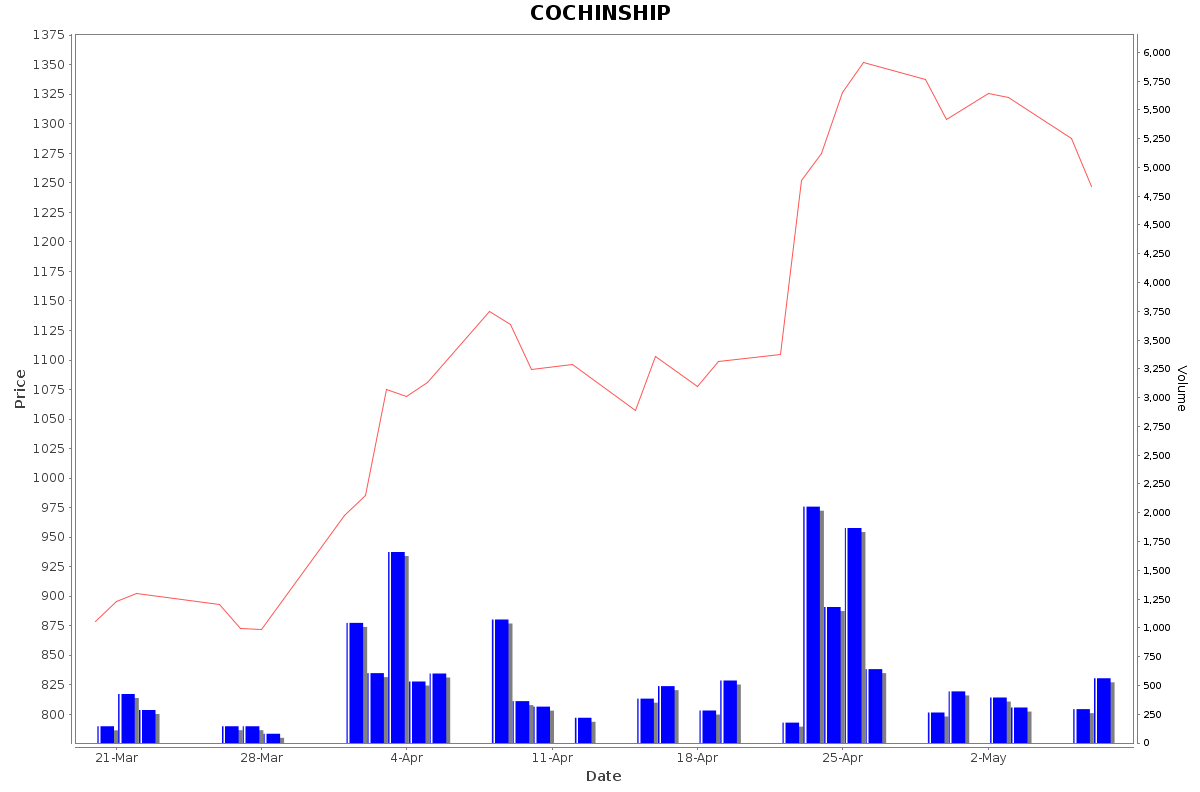 COCHINSHIP Daily Price Chart NSE Today